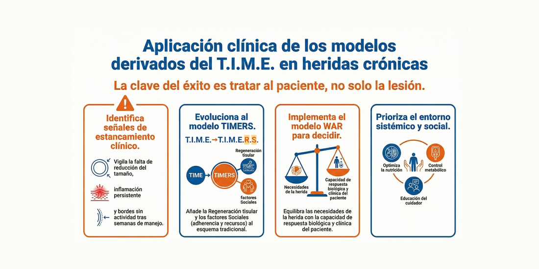 Aplicación clínica de los modelos derivados del T.I.M.E. en heridas crónicas